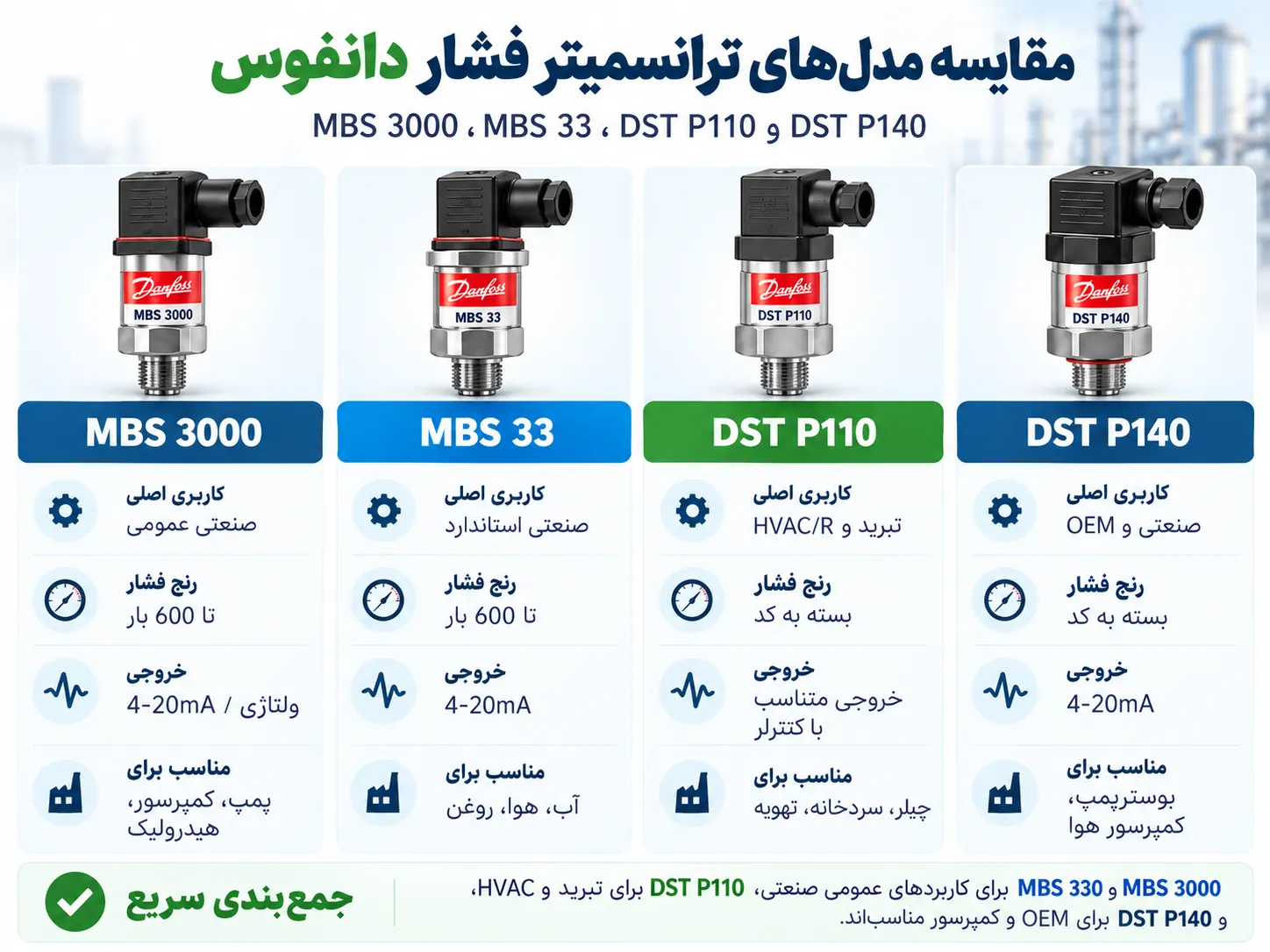 مقایسه مدل‌های ترانسمیتر فشار دانفوس MBS 3000 و DST P140